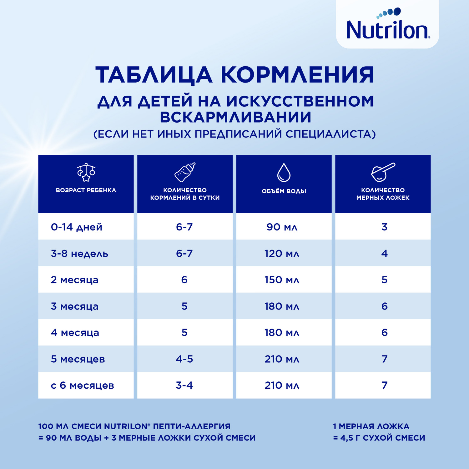 Смесь сухая Nutrilon Пепти аллергия 400г с 0 месяцев - фото 12