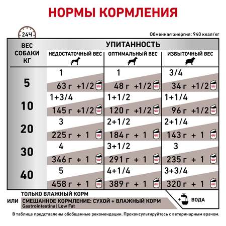 Корм для собак ROYAL CANIN Gastro Intestinal Low Fat Canine с ограниченным содержанием жиров при нарушениях пищеварения консервированный 0.41кг