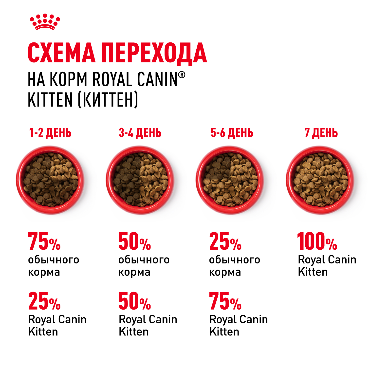 Корм сухой для котят ROYAL CANIN Kitten 10кг - фото 8