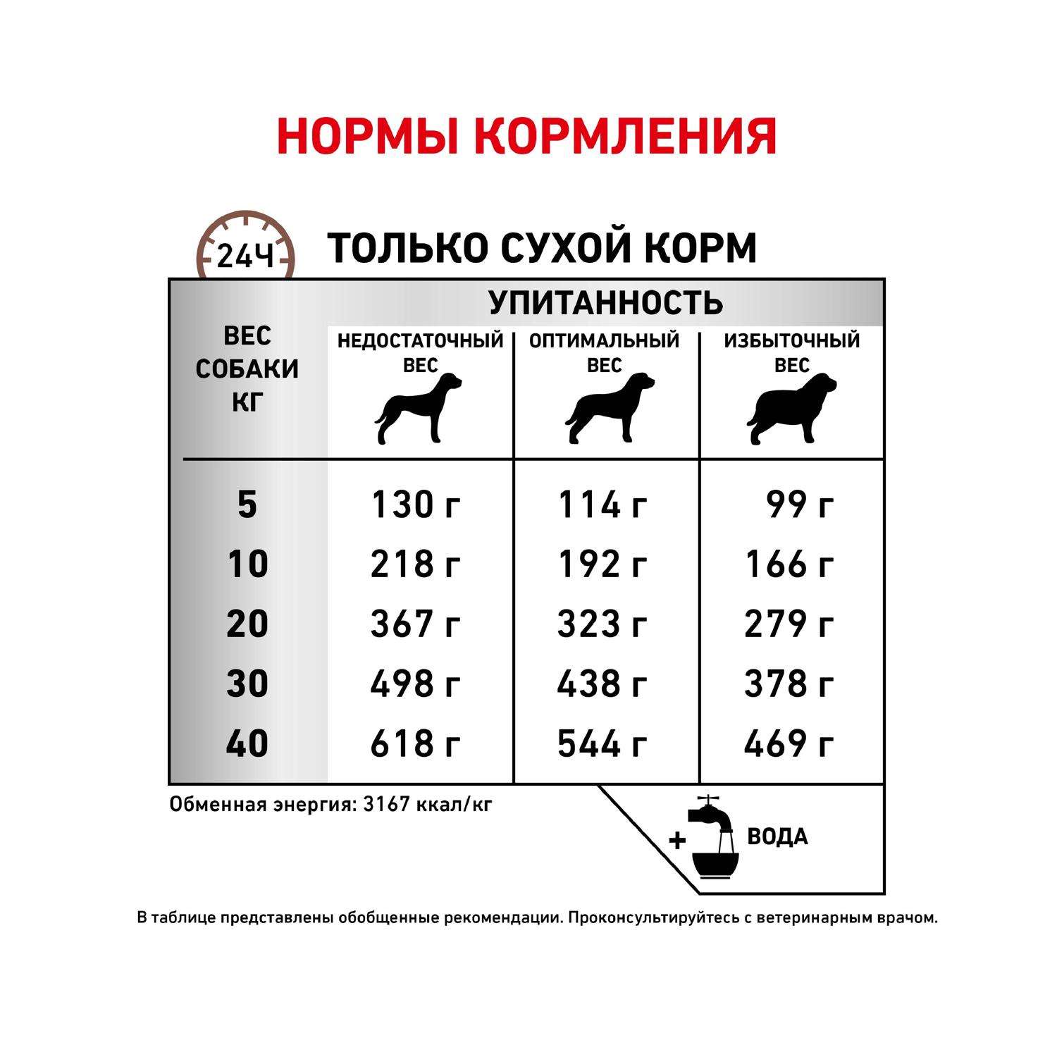 Корм для собак ROYAL CANIN Fibre Response FR23 при запоре диарее колите 2кг - фото 6