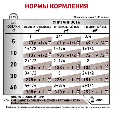Корм для собак ROYAL CANIN Gastro Intestinal при лечении ЖКТ 0.4кг