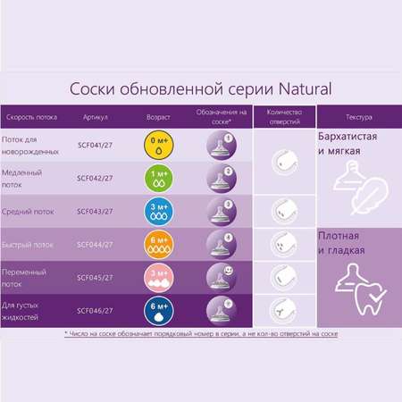 Соска Philips Avent Natural2 с 1месяца 2шт SCF042/27