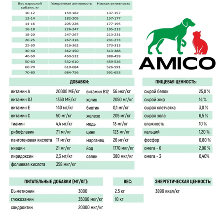 Сухой корм для собак AMICO 2.5 кг индейка, телятина, ягненок (для привередливых, при МКБ, в период выздоровления, полнорационный)