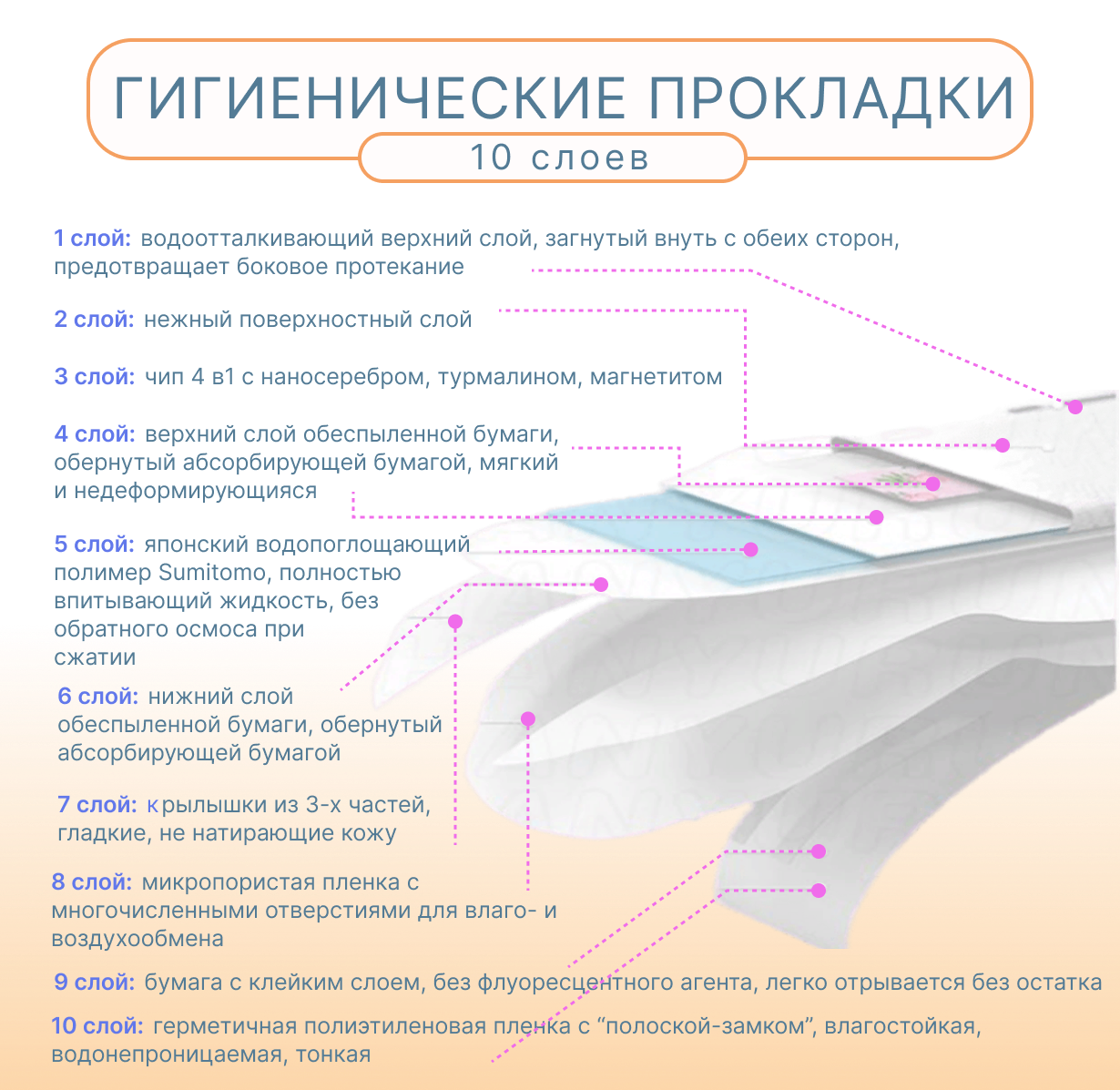 Гигиенические прокладки FRISS дневные Чип 4 в 1 с турмалином и наносеребром 10 шт 245 мм 3 капли - фото 6