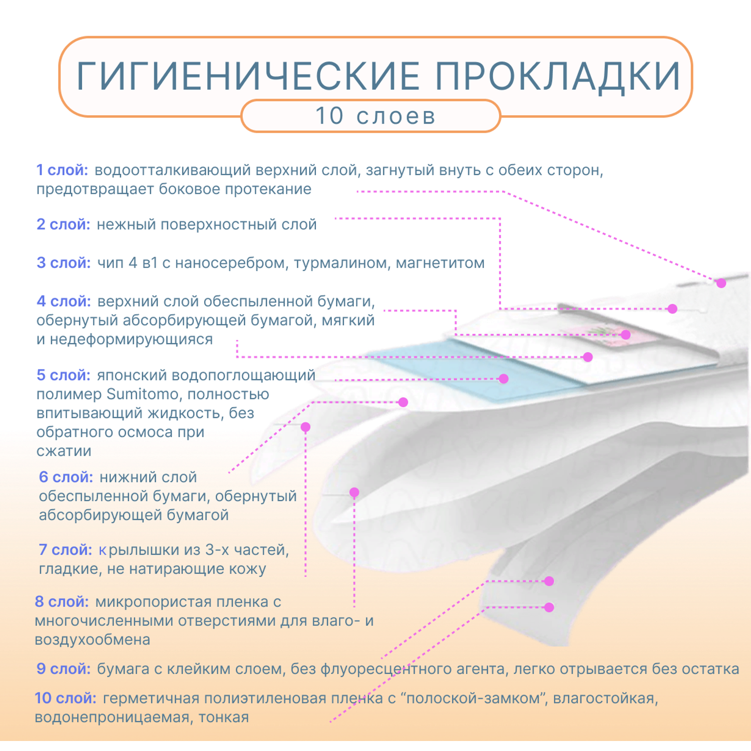 Гигиенические прокладки FRISS дневные Чип 4 в 1 с турмалином и наносеребром 10 шт 245 мм 3 капли - фото 6