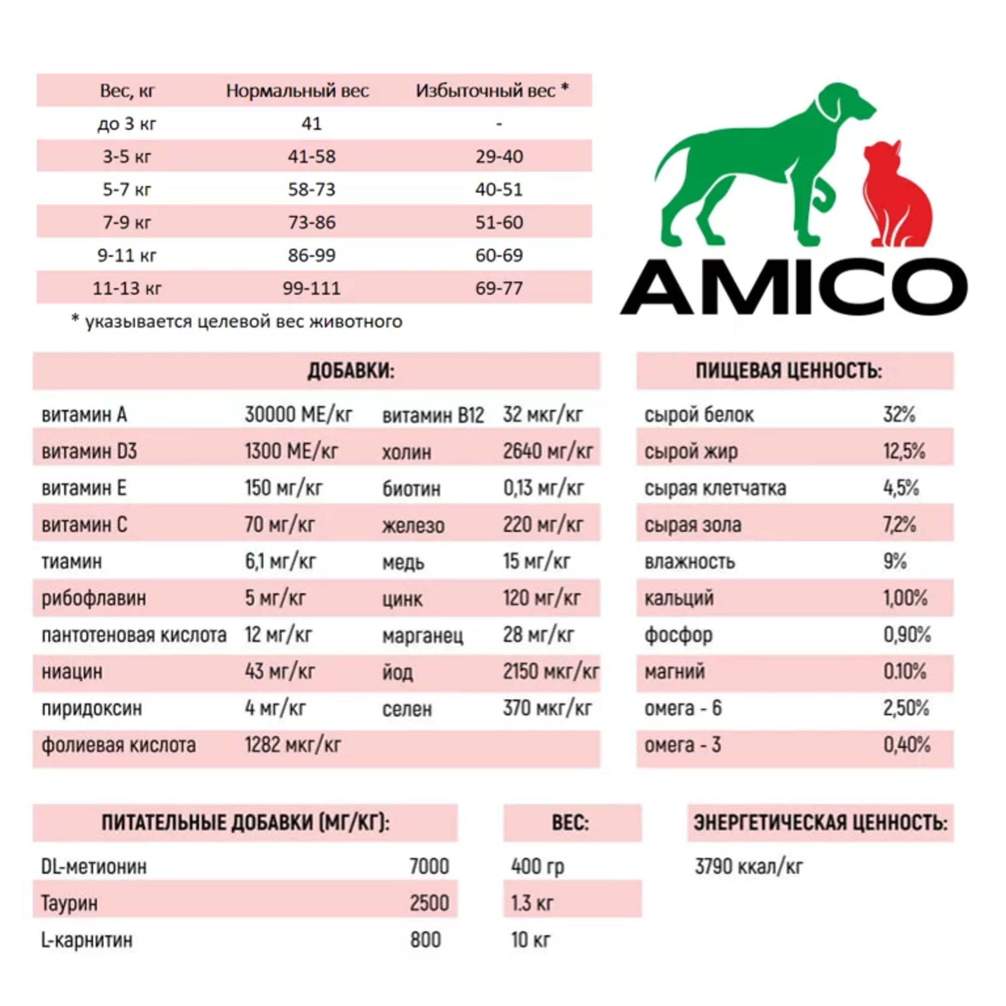 Корм сухой AMICO для стерилизованных кошек и кастрированных котов с ягненком 1,3 кг - фото 3