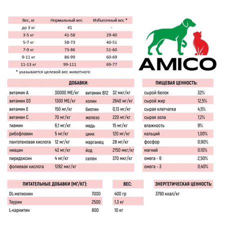 Корм сухой AMICO для стерилизованных кошек и кастрированных котов с ягненком 1,3 кг