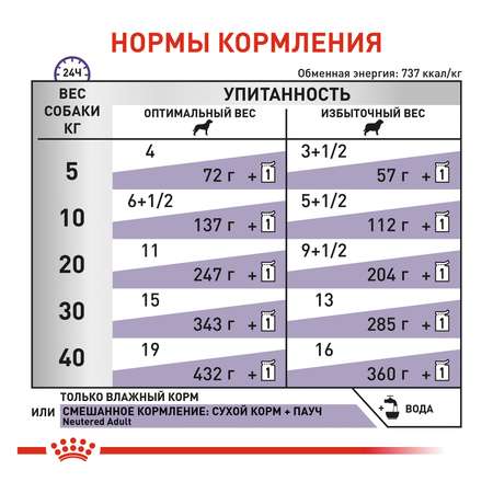 Корм для собак ROYAL CANIN Ньютрид Эдалт канин 0.1кг