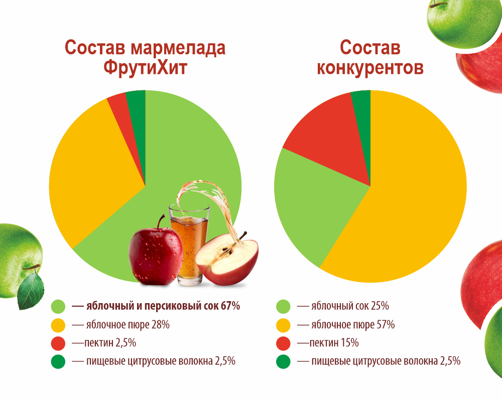 Фруктовый мармелад жевательный ФрутиХит Косички из яблок - фото 5