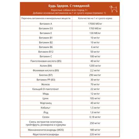 Сухой корм для собак Будь здоров 0.4 кг (полнорационный)