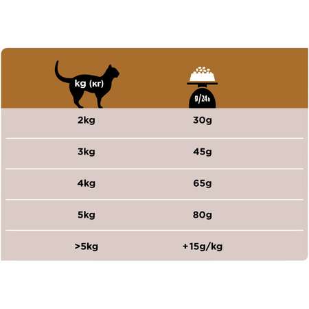 Корм для кошек Purina Pro Plan Veterinary diets NF при патологии почек 1.5кг