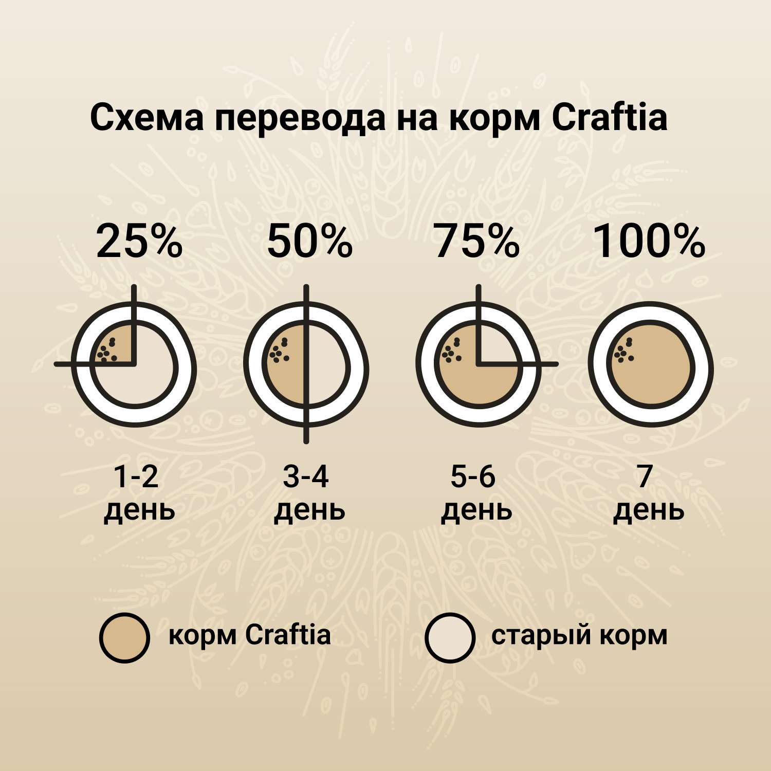 Корм для собак Craftia Natura 640г взрослых миниатюрных и мелких пород из курицы и индейки сухой - фото 7