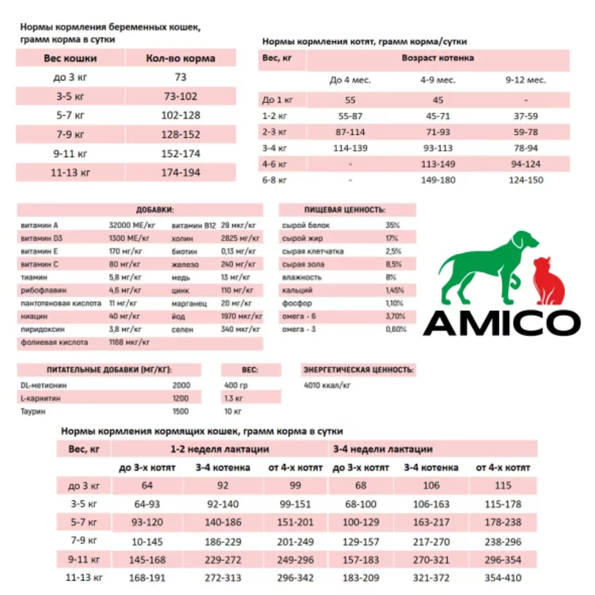 Корм сухой AMICO для котят беременных и кормящих кошек с индейкой 1,3 кг - фото 3