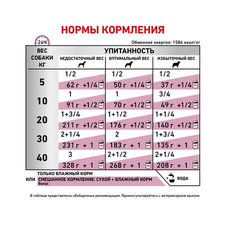 Влажный корм для собак ROYAL CANIN Renal 0.41 кг (лечебный)