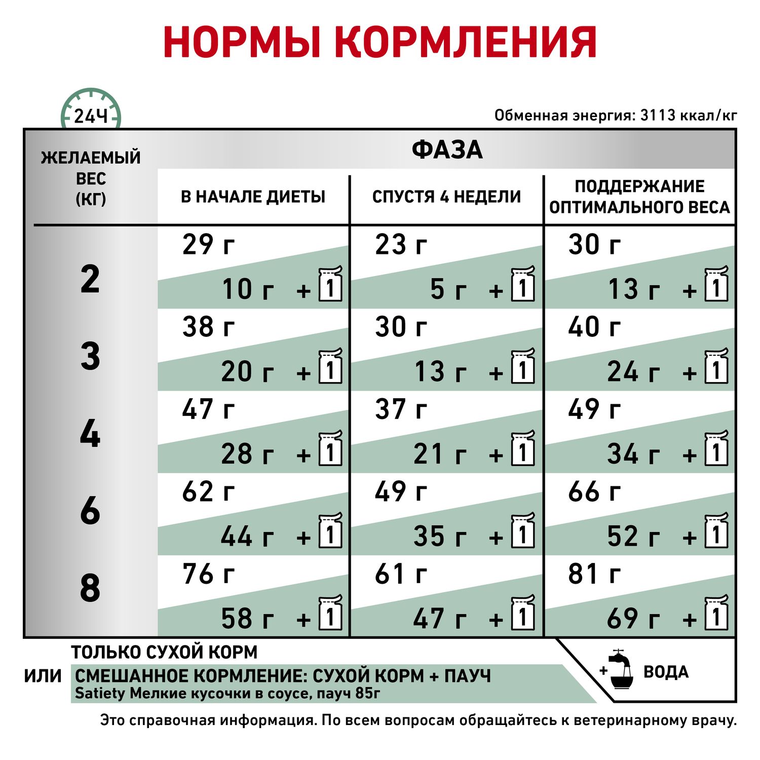 Корм для кошек ROYAL CANIN Satiety management 34 контроль веса 0.4кг - фото 7