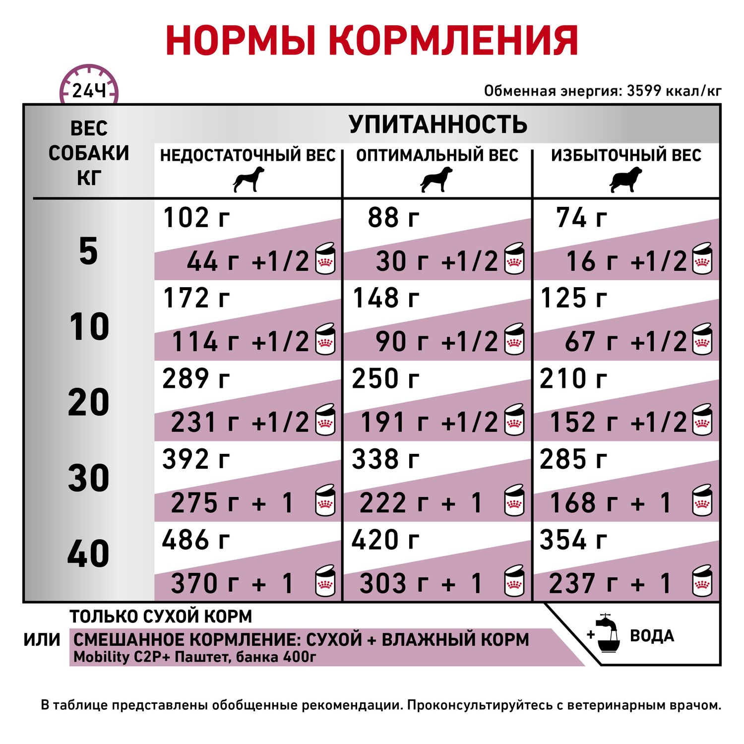 Корм для собак ROYAL CANIN Mobility c2p+ при заболеваниях oпорно-двигательного aппарата 12кг - фото 6