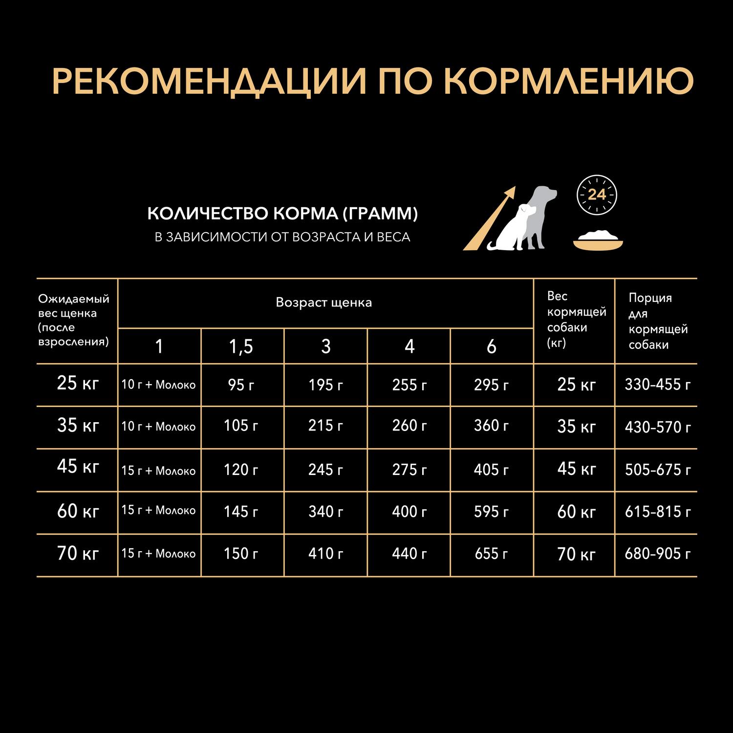 Корм для щенков PRO PLAN Starter крупных пород курица 3кг - фото 7