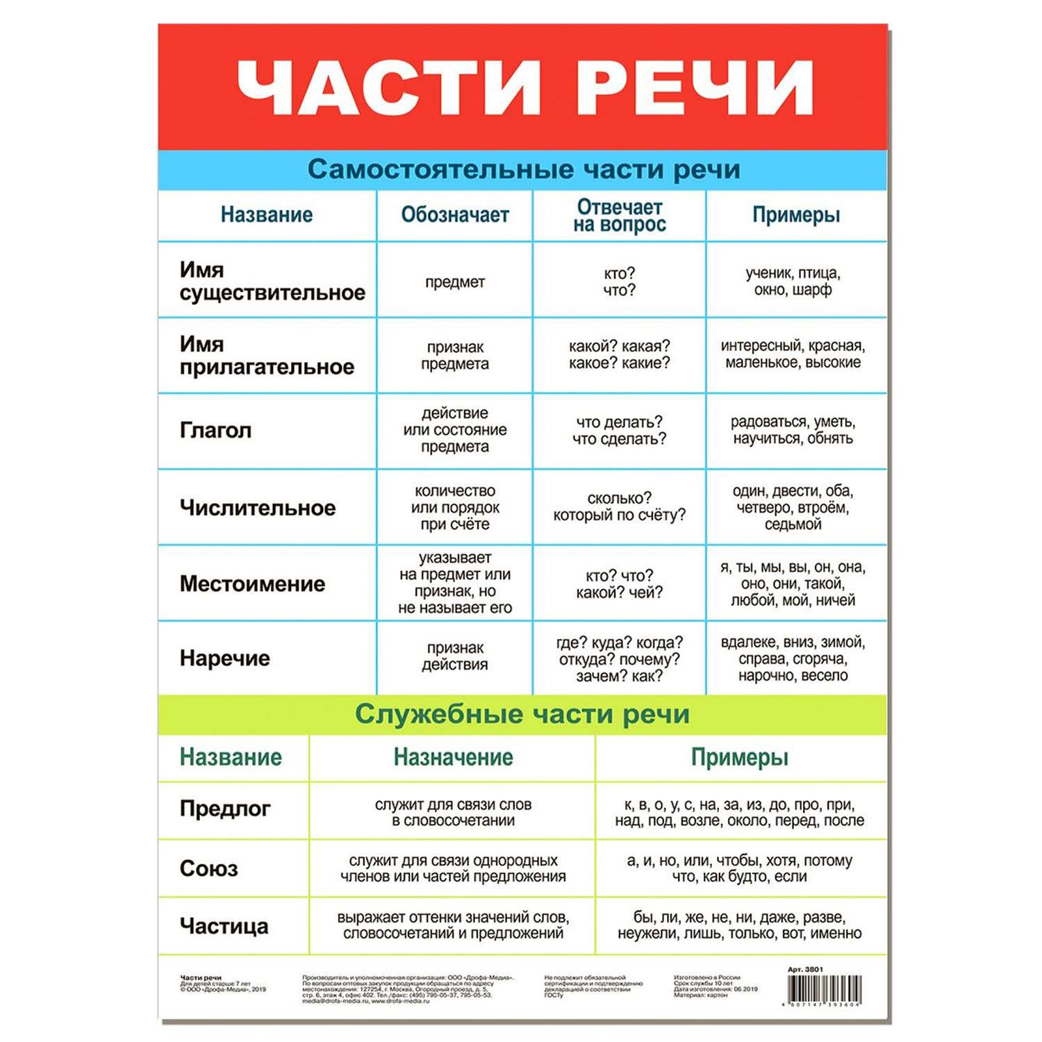 Части речи в русском языке кратко. Части речи. Части рест. Xfcnbh TXB. Части реrи.