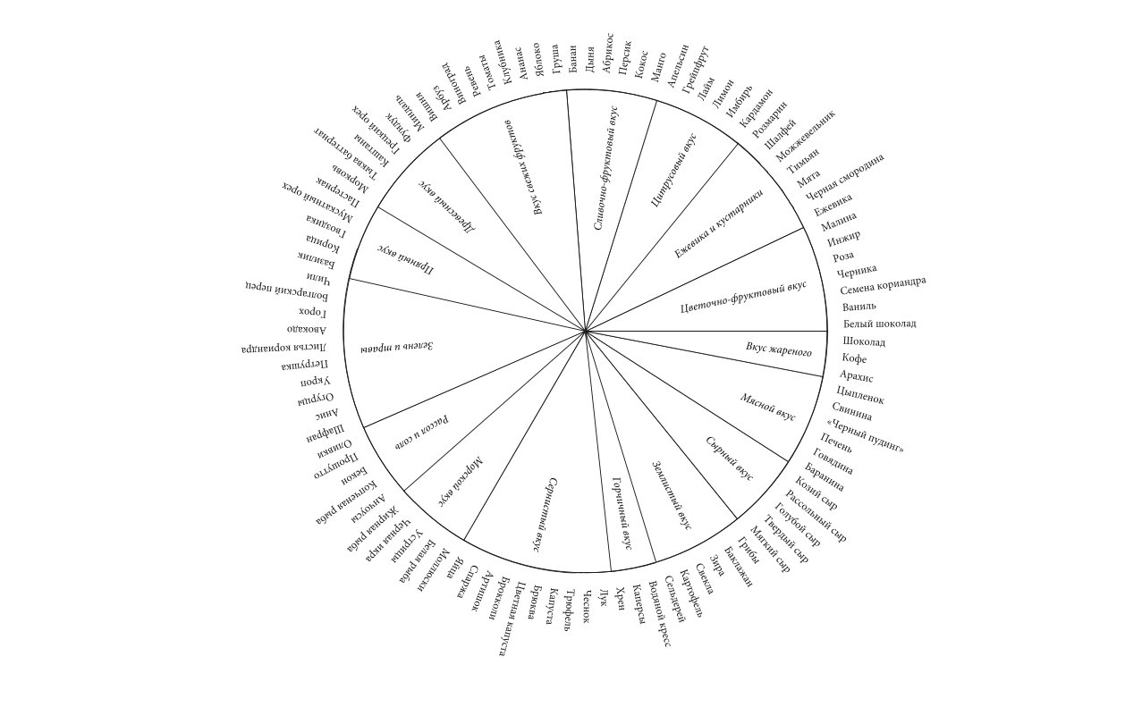 Книга ЭКСМО-ПРЕСС Тезаурус вкусов. Словарь сочетания вкусов рецепты и идеи для креативного приготовления еды - фото 7