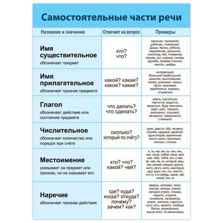Набор обучающих плакатов Дрофа-Медиа Русский язык 1-4 класс 4021