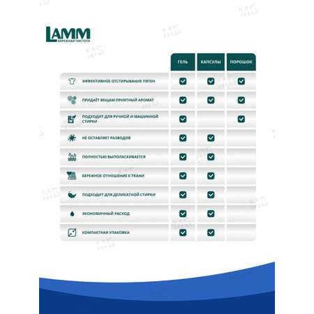 Гель для стирки LAMM Aroma