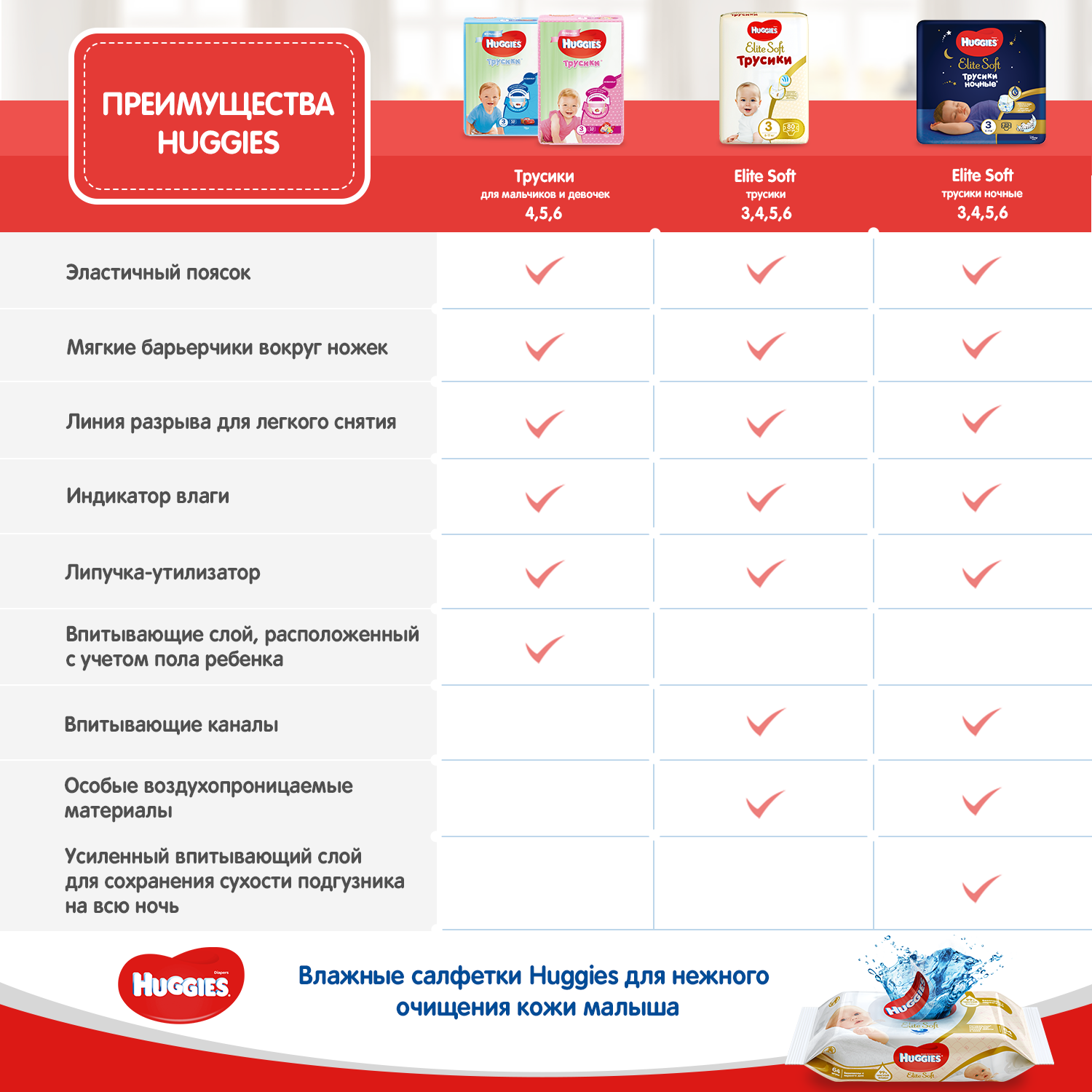 Подгузники-трусики Huggies Elite Soft 4 9-14кг 62шт - фото 11