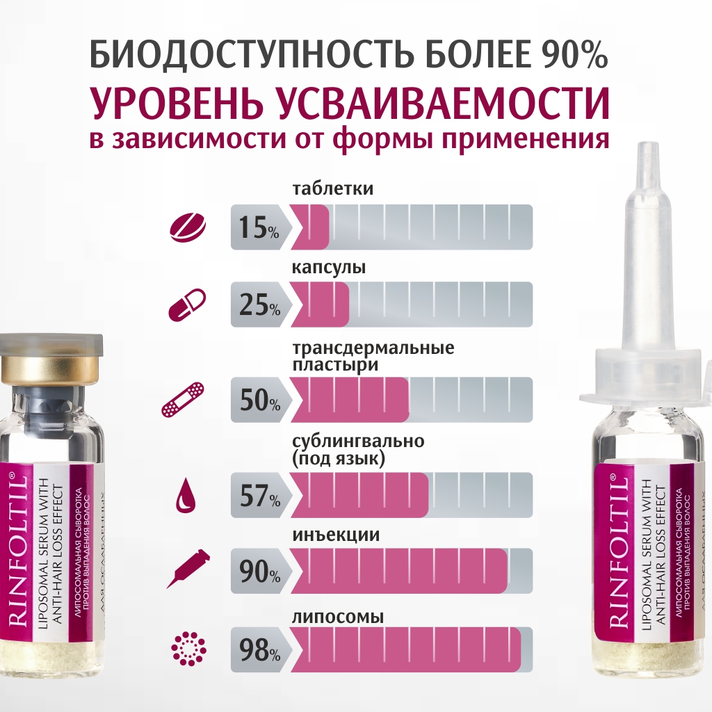 Сыворотка Ринфолтил Липосомальная против выпадения волос Для ослабленных и истонченных - фото 9