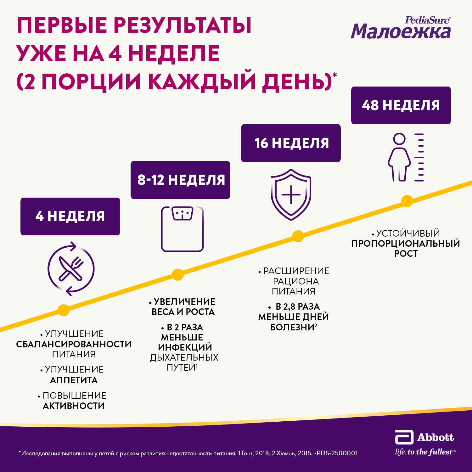 Смесь PediaSure Малоежка шоколад 850г с 12месяцев - фото 4