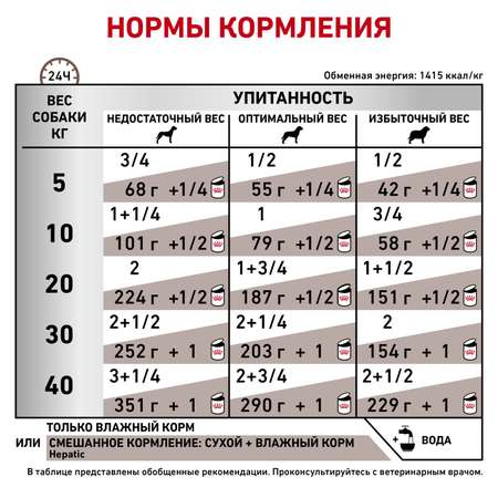 Корм для собак ROYAL CANIN Hepatic Canine при заболевании печени 0.42кг