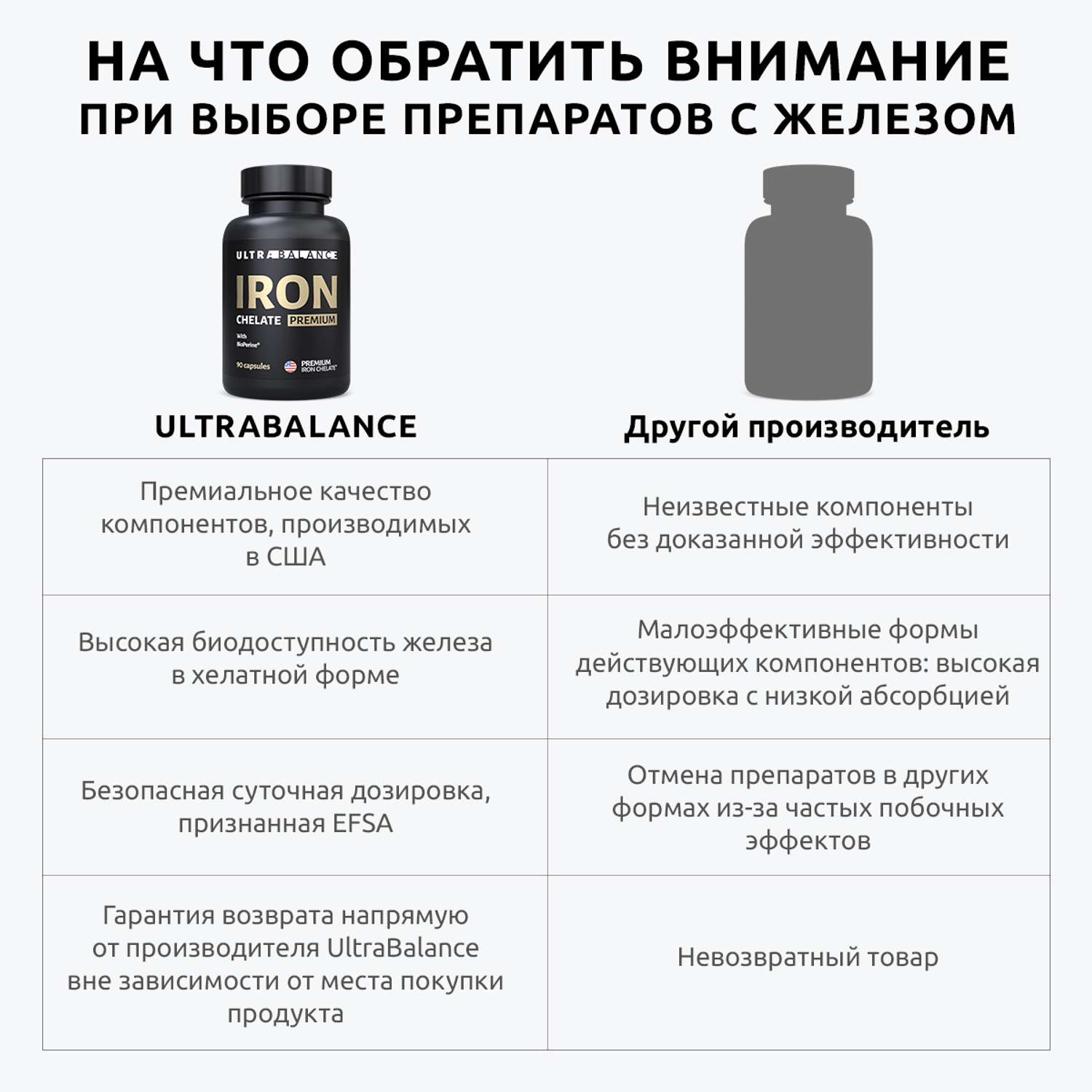 Железо хелатное премиум UltraBalance Iron Chelated Premium with BioPerine витамины хелат с пиперином 90 капсул - фото 3