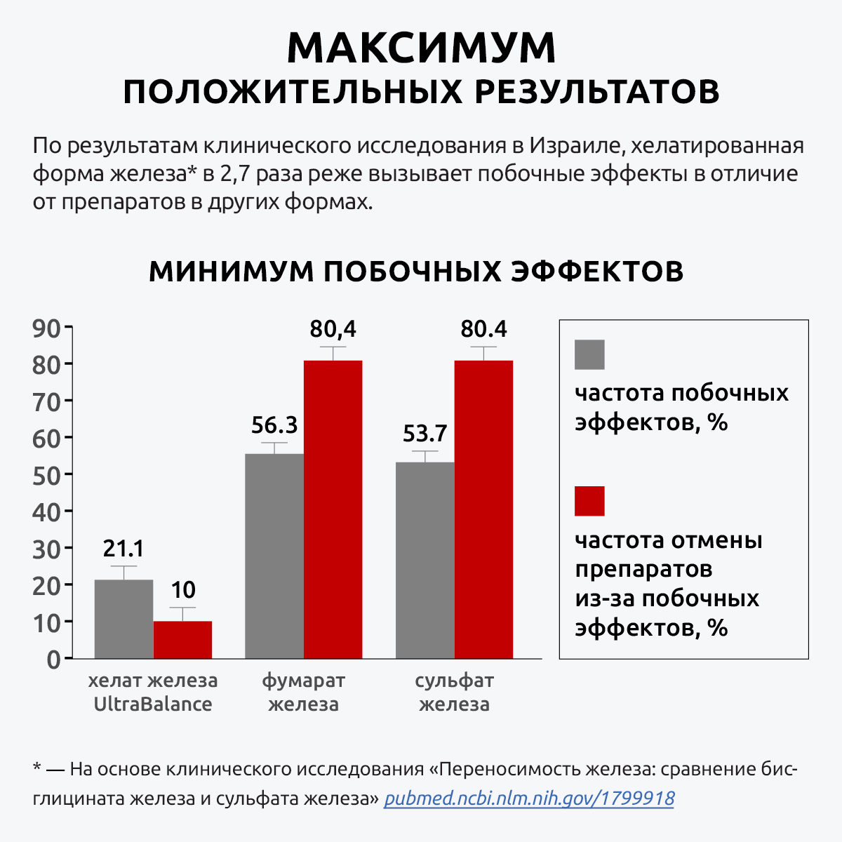 Железо хелатное премиум UltraBalance с пиперином 270 капсул - фото 6