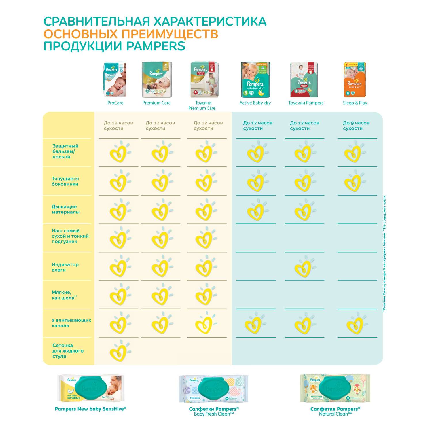 Подгузники Pampers Premium Care 1 (2-5 кг) 22 шт. - фото 10
