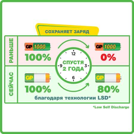 Батарейка аккумуляторная GP ААА (HR03) 950мАч 2шт 95AAAHC-2DECRC2