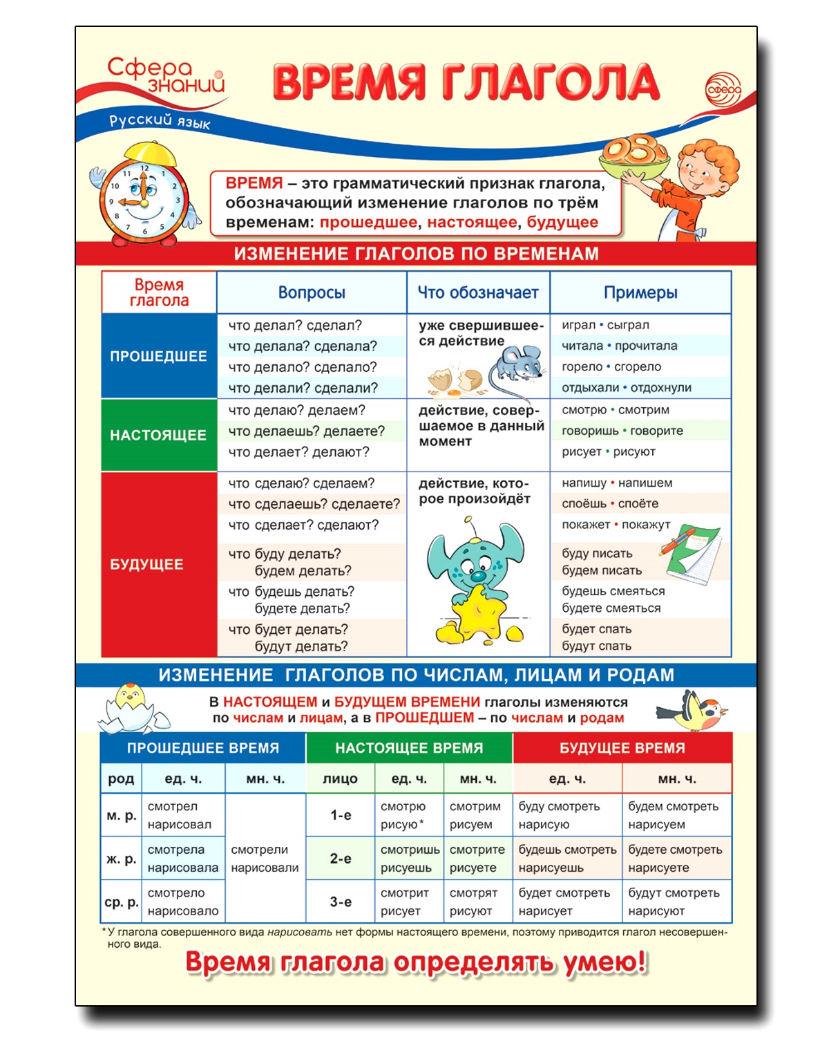 Плакат ТЦ Сфера по русскому языку в начальной школе. Время глагола