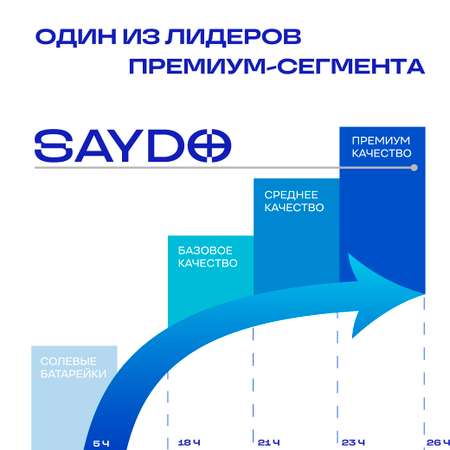 Батарейки алкалиновые SAYDO AA