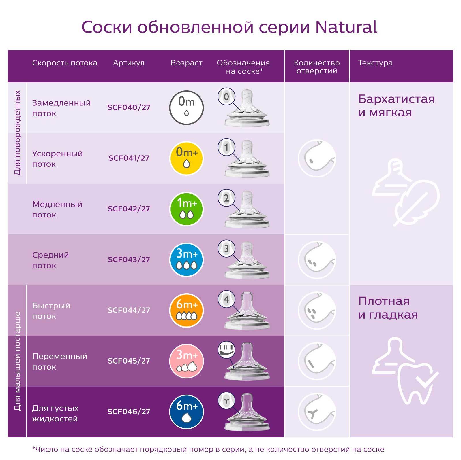 Соска Philips Avent Natural 0 мес+ 2 шт SCF651/27 - фото 10