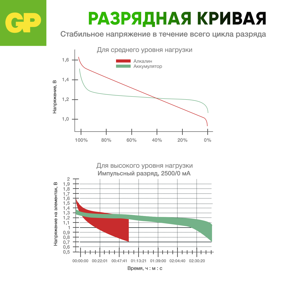 Набор аккумуляторов GP перезаряжаемые 100AAA 2 штуки в упаковке - фото 10