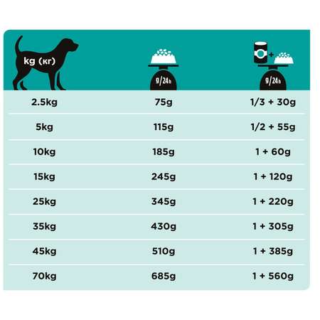 Корм для собак Purina Pro Plan Veterinary diets EN при расстройствах ЖКТ 1.5кг