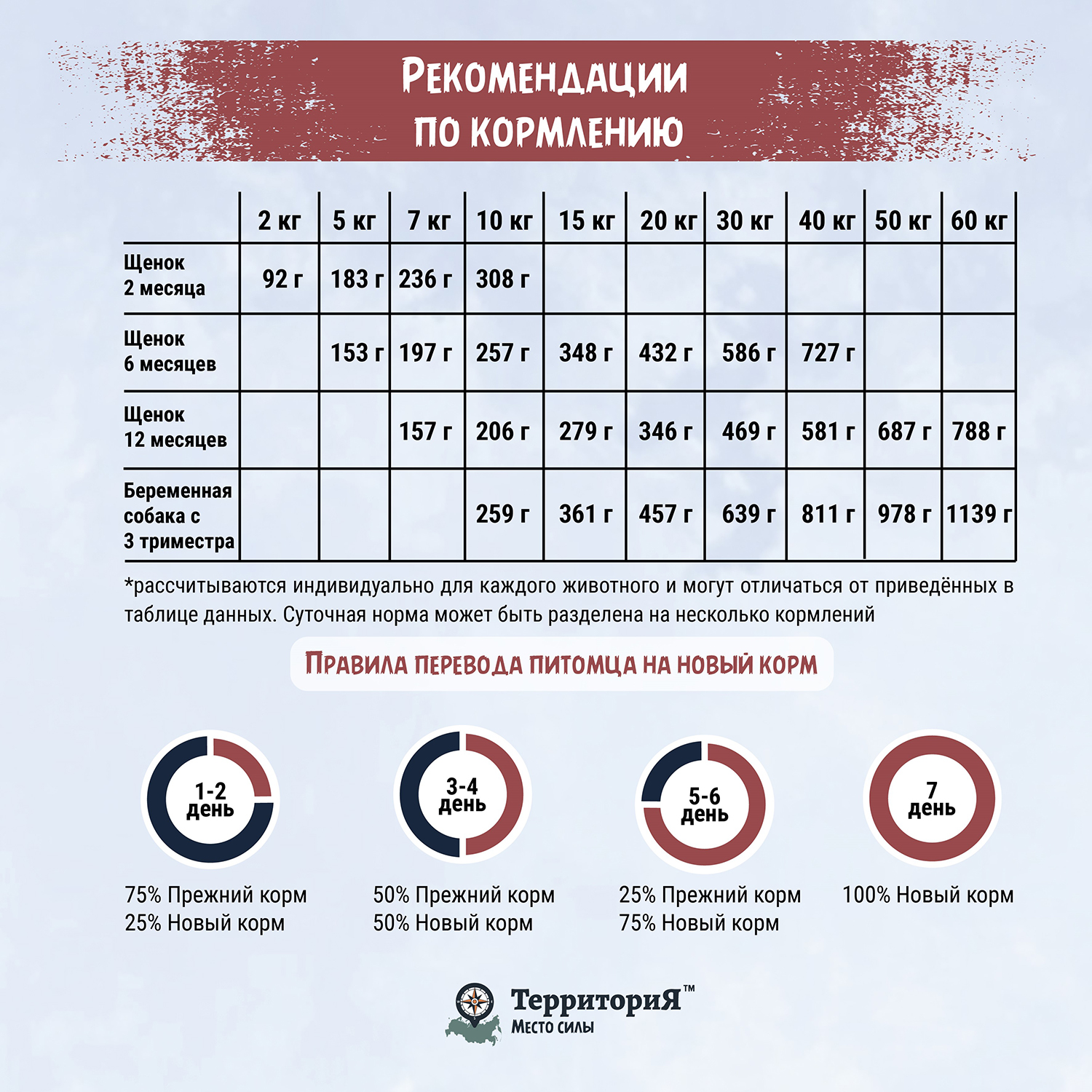 Сухой корм для собак ТерриториЯ 12 кг индейка (полнорационный) - фото 6