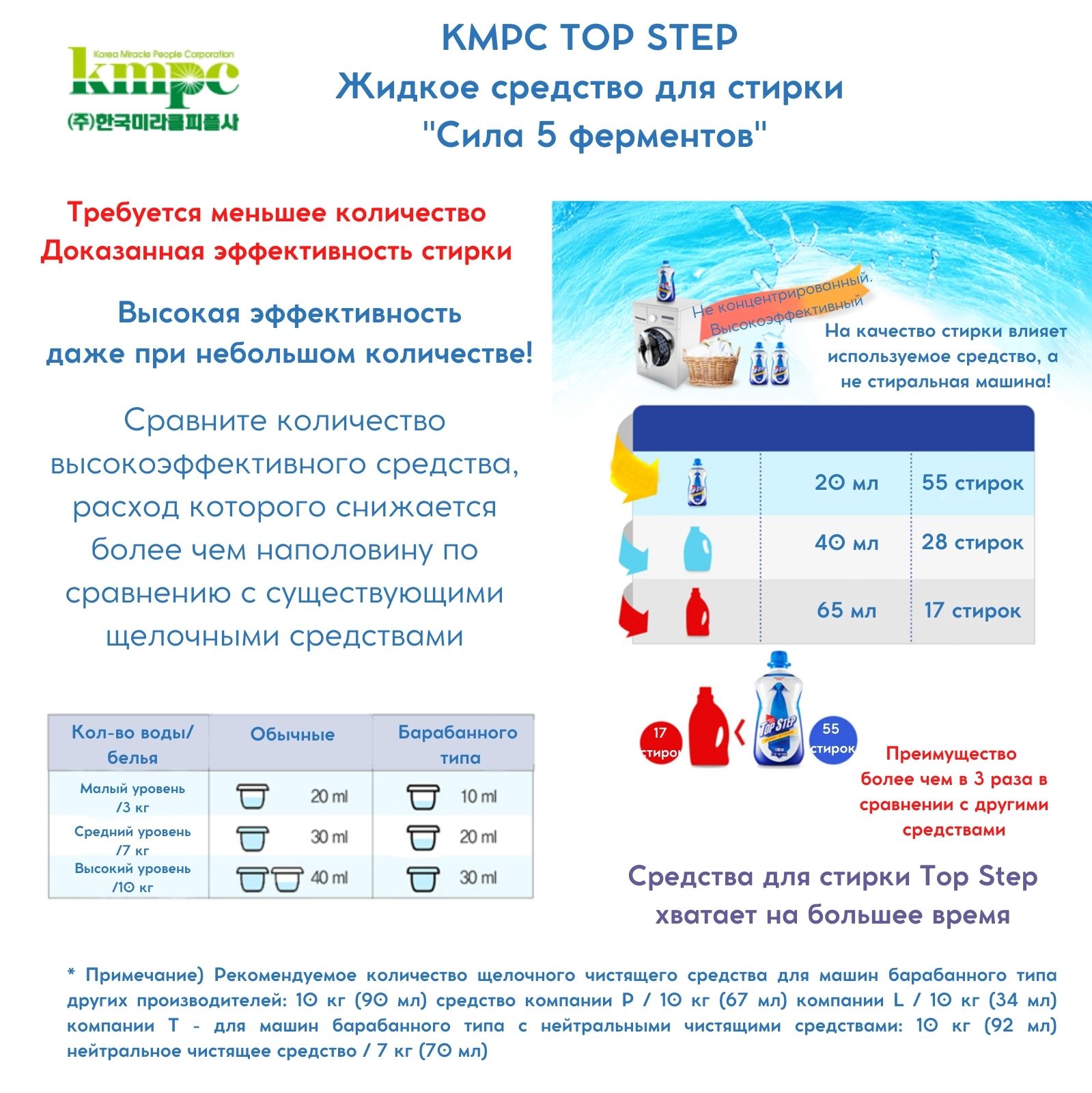 Жидкое средство для стирки KMPC TOP STEP - Сила 5 ферментов антибактериальное биоразлагаемое 2.4 л 583962 - фото 9