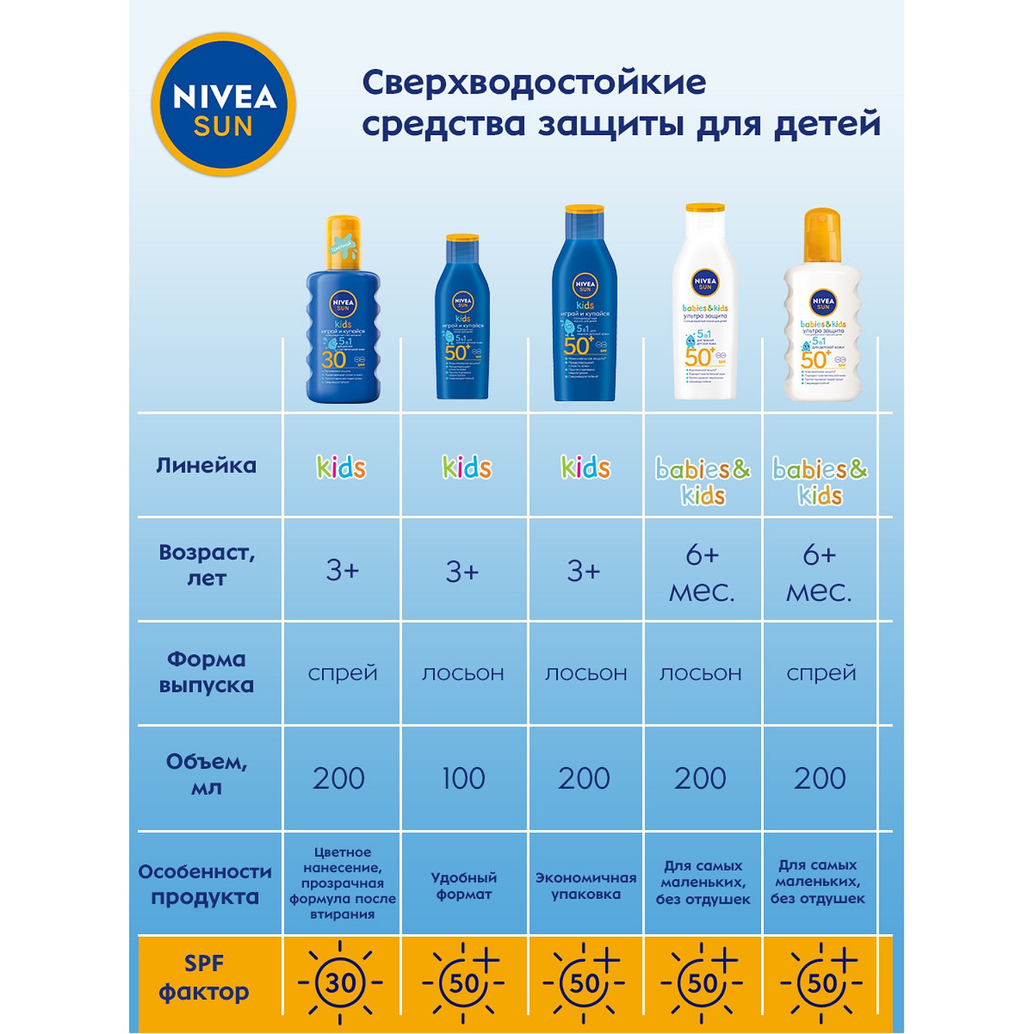 Лосьон Nivea Sun солнцезащитный детский СЗФ 50+ - фото 6