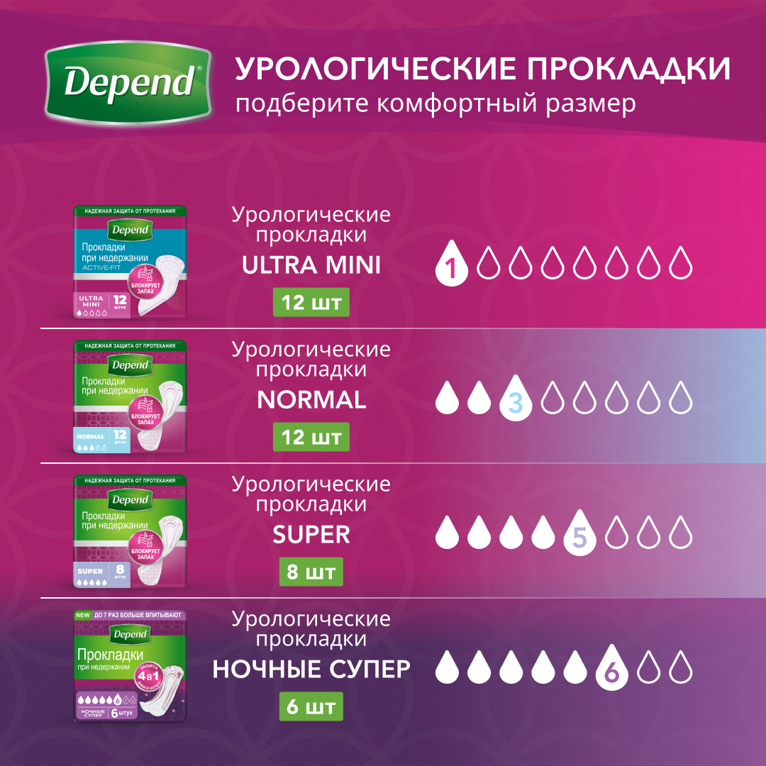 Прокладки Depend при недержании ночные 6 шт - фото 10