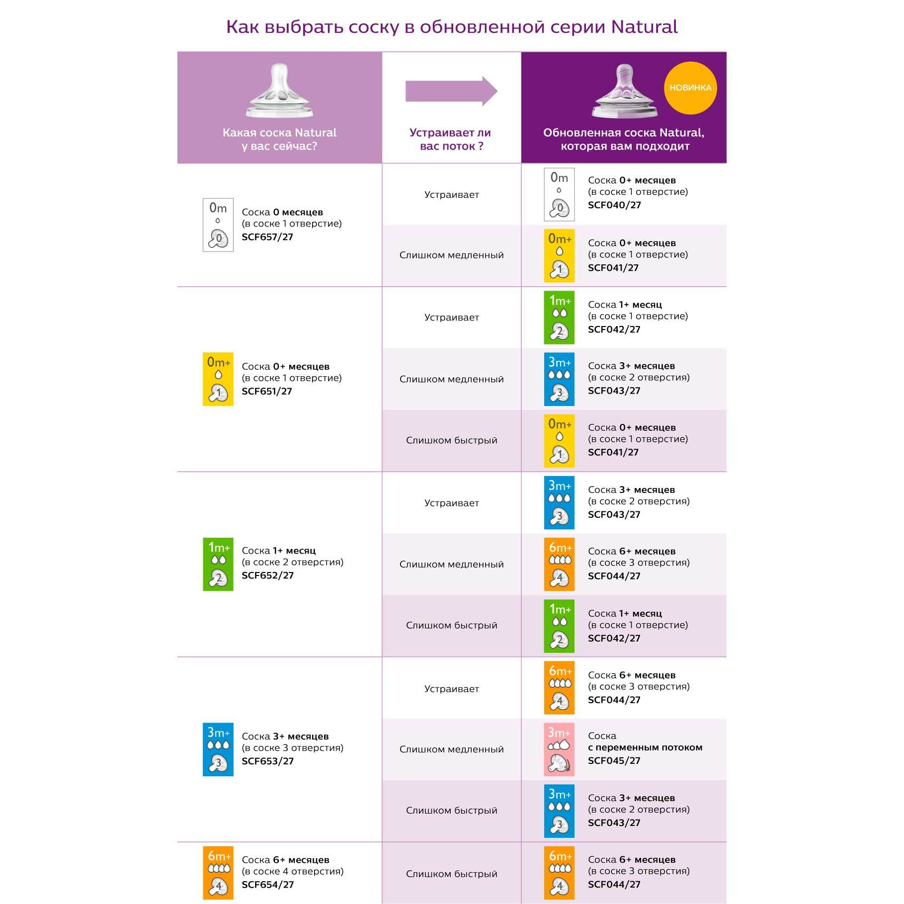 Соска Philips Avent Natural медленный поток 1 мес+ 2 шт SCF652/27 - фото 11