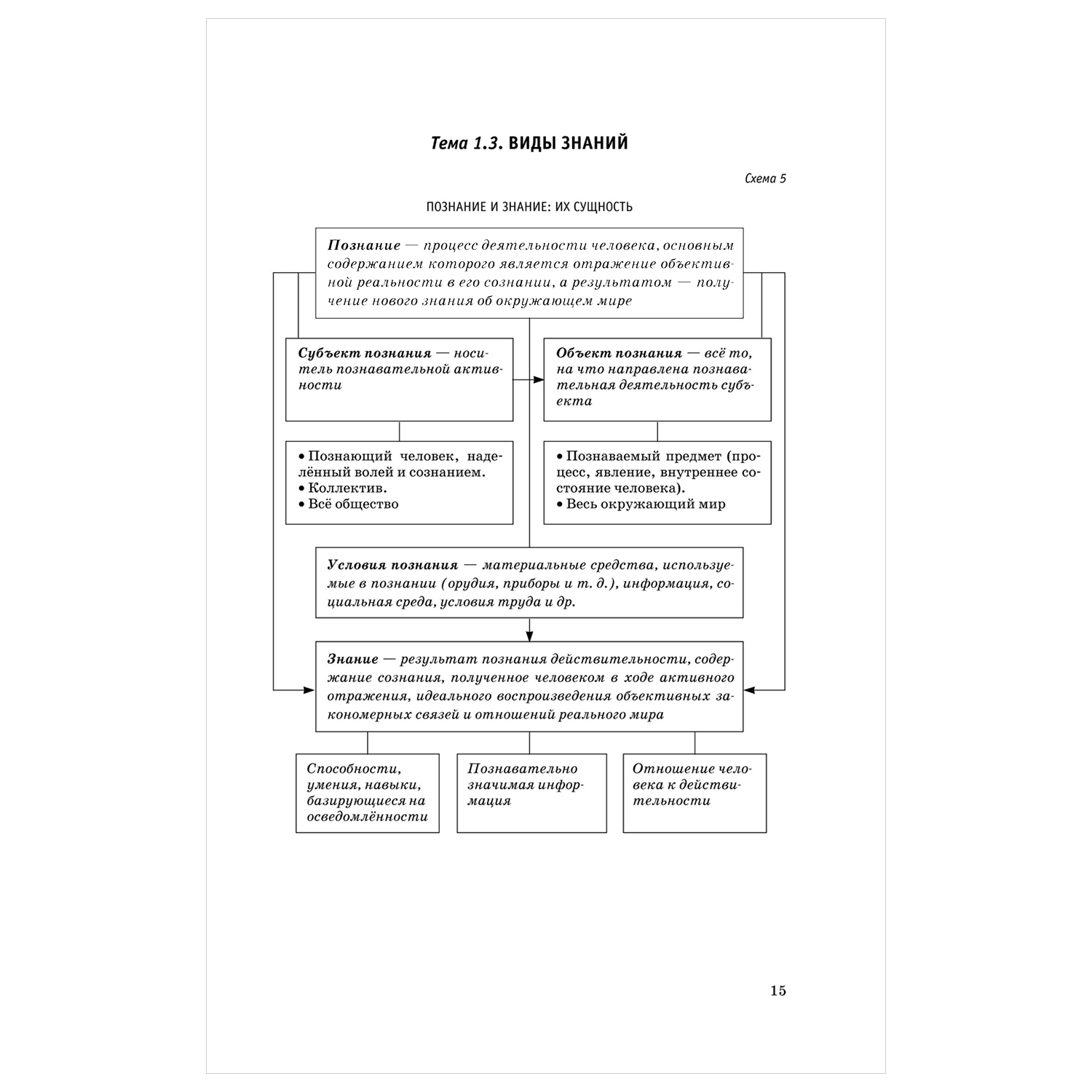 Книга Обществознание Полный курс в таблицах и схемах для подготовки к ЕГЭ - фото 7