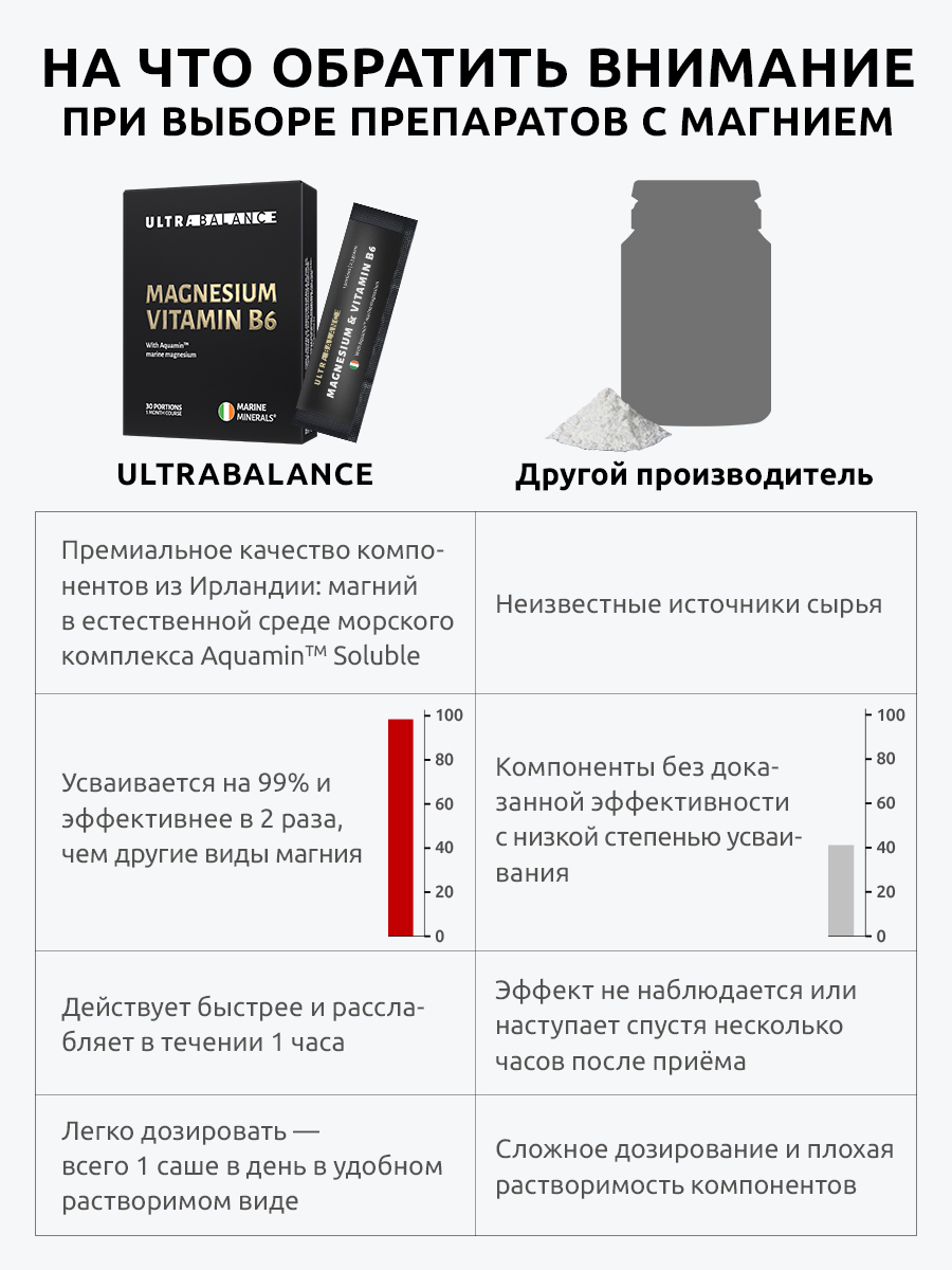 Магний витамин в6 комплекс UltraBalance Magnesium Vitamin B6 Premium  успокоительное поддержка нервной системы 60 саше купить по цене 2843 ₽ в  интернет-магазине Детский мир