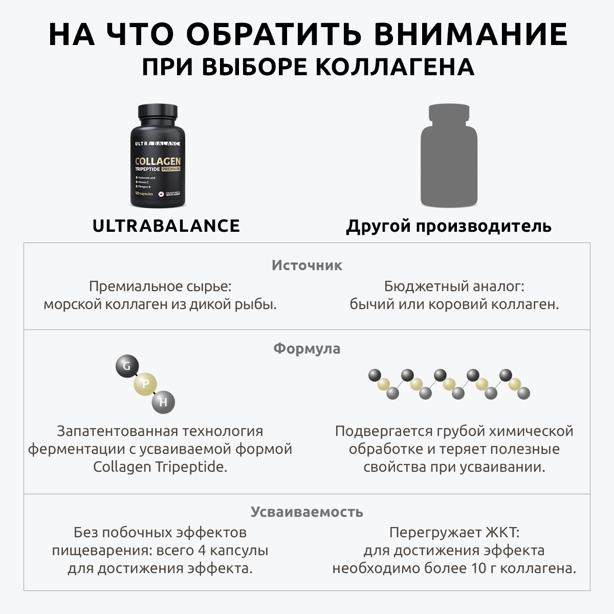 Коллаген морской Premium UltraBalance низкомолекулярный трипептид БАД 120 капсул с витамином С и гиалуроновой кислотой - фото 5