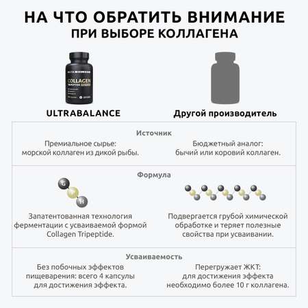 Коллаген морской Premium UltraBalance низкомолекулярный трипептид БАД 120 капсул с витамином С и гиалуроновой кислотой