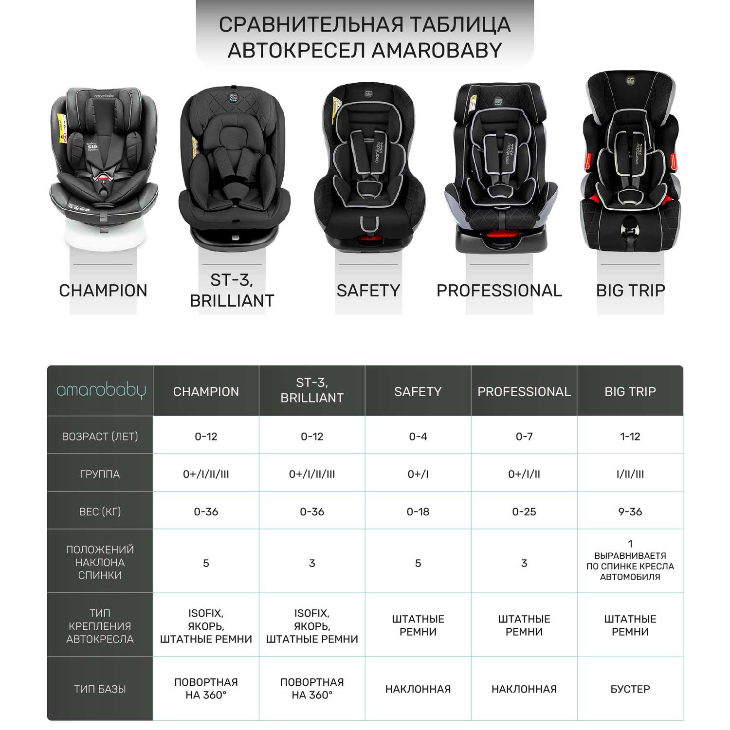 Автокресло детское AmaroBaby Professional группа 0+ I II серый оранжевый - фото 21