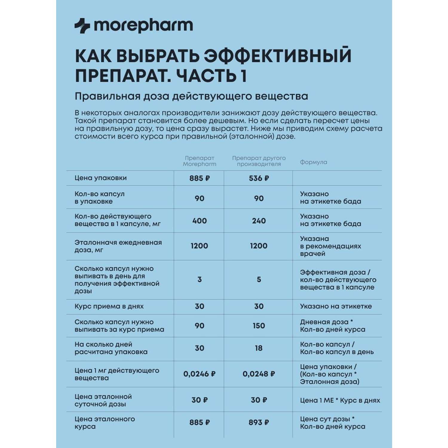 БАД morepharm Глюкозамин хондроитин с MCM добавка для суставов и связок - фото 10