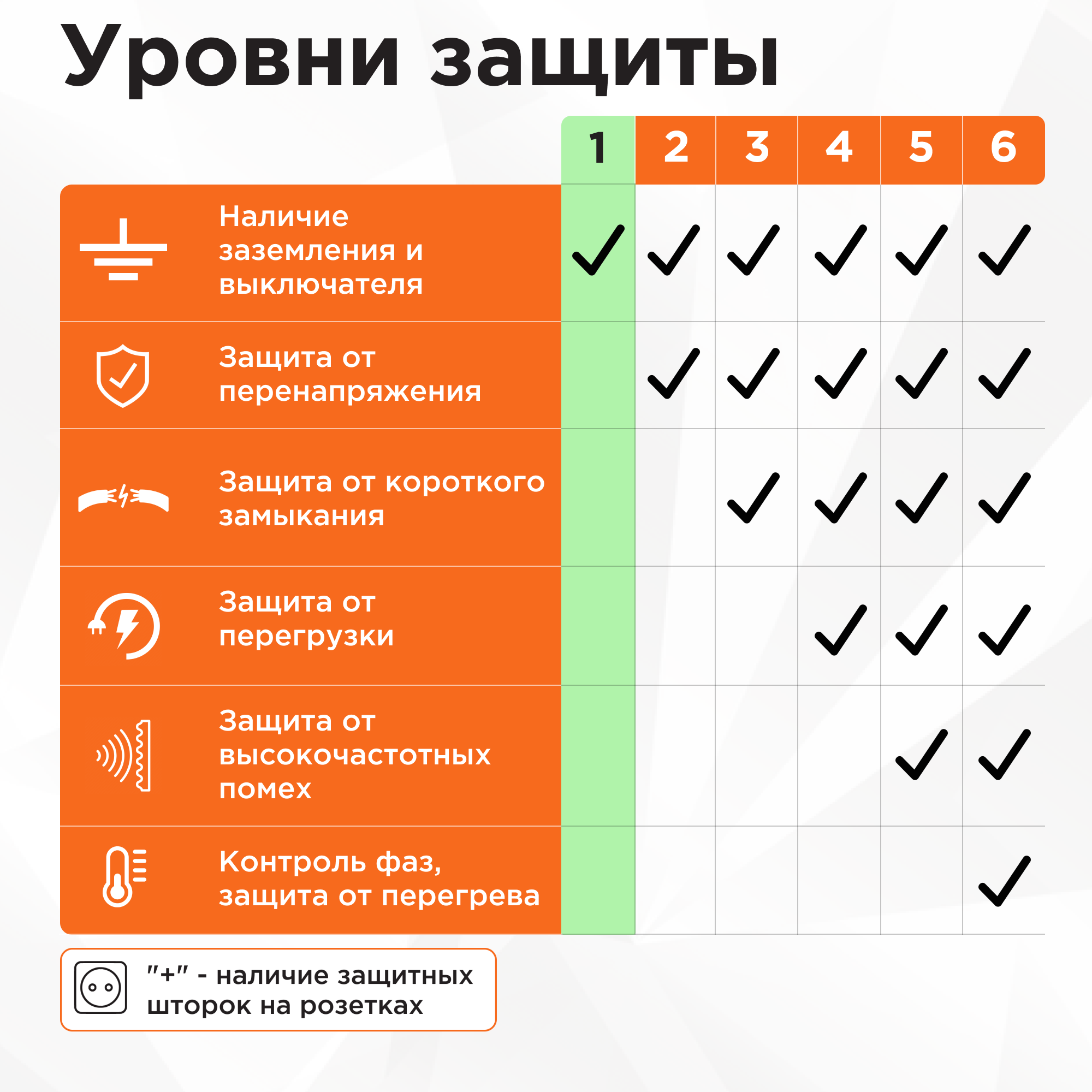 Сетевой фильтр удлинитель Гарнизон белый 10А 3 метра с выключателем и заземлением 1 уровень защиты - фото 7